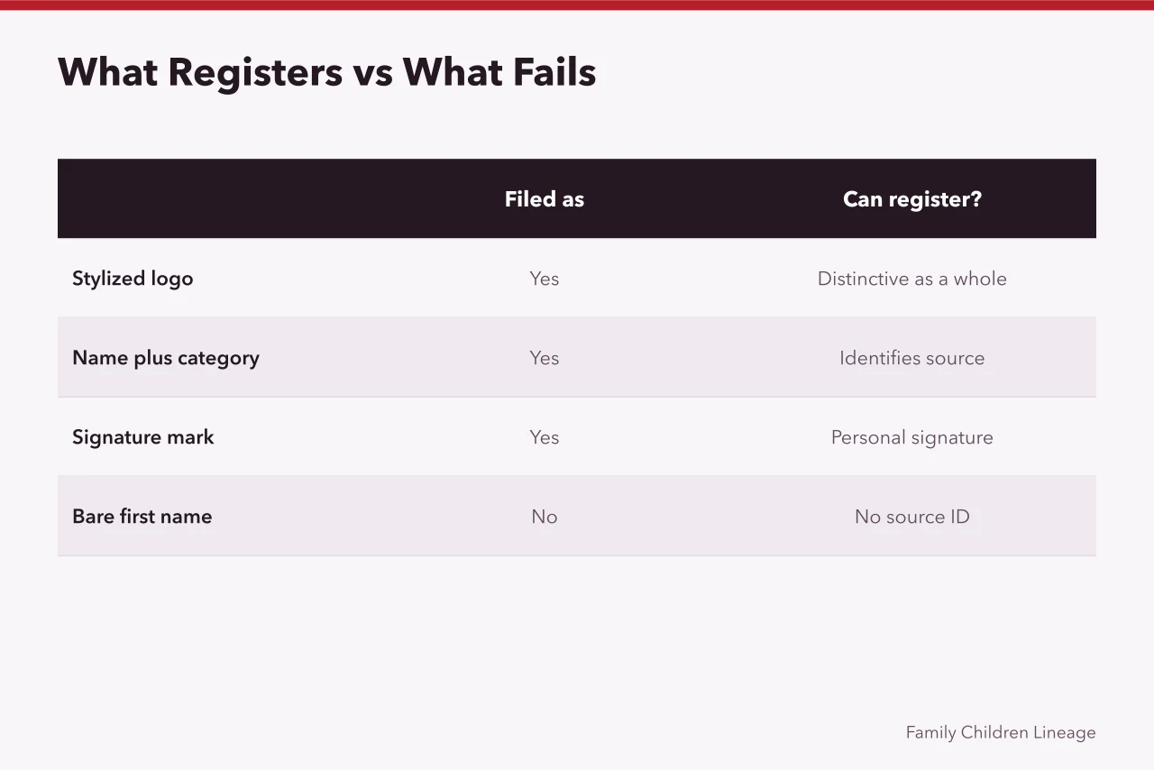 Comparison table of four trademark filing types and whether they can register (Celebrity Baby Name Trademark: USPTO Rules vs Reality)