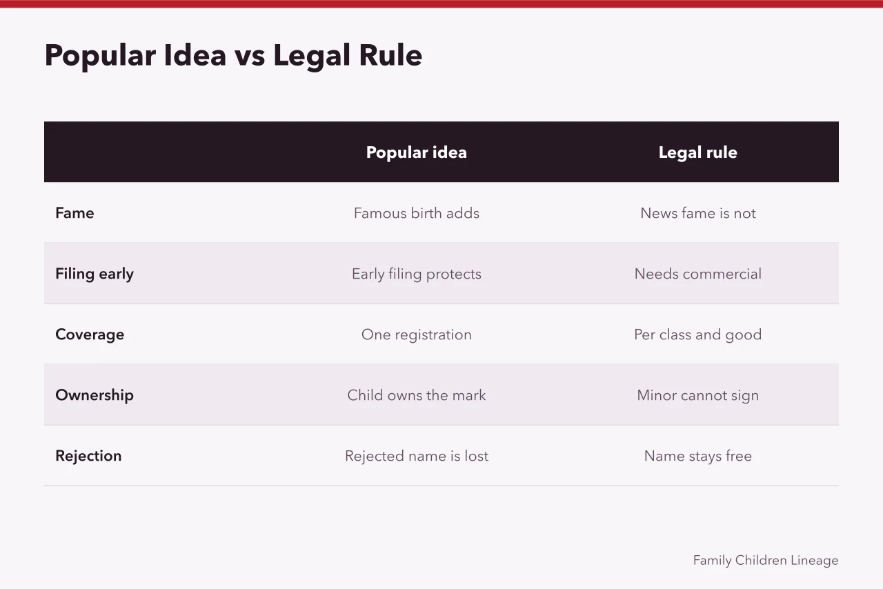 Five-row comparison of popular trademark beliefs against the actual legal rules (Celebrity Baby Name Trademark: USPTO Rules vs Reality)
