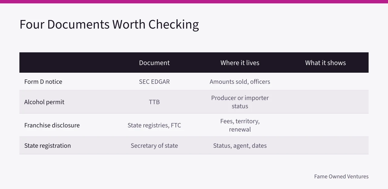 Table of four documents, where each lives, and what each shows (Celebrity Ventures in 2027: Reading the Numbers Before the Headlines)